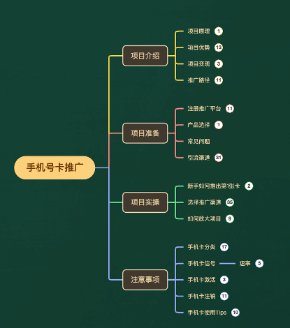 （7722期）一单收益200+拆解外面卖3980手机号卡推广项目（内含10多种保姆级推广玩法）_搜券军博客